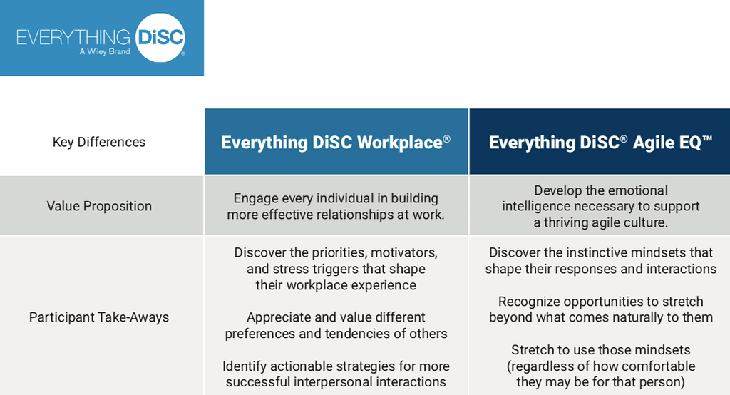 Everything DiSC® Agile EQ™ Comparison Chart