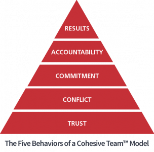 Five Behaviors® Pyramid Model